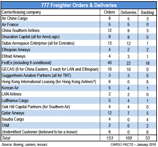 777F orders & deliveries copy