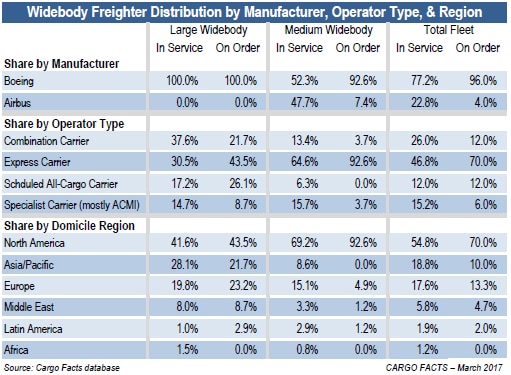 Widebody distribution by operator, type, and region
