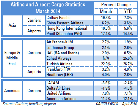 Cargo demand strengthens in March | Cargo Facts