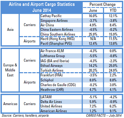 Europe’s big three carriers miss out on June cargo | Cargo Facts