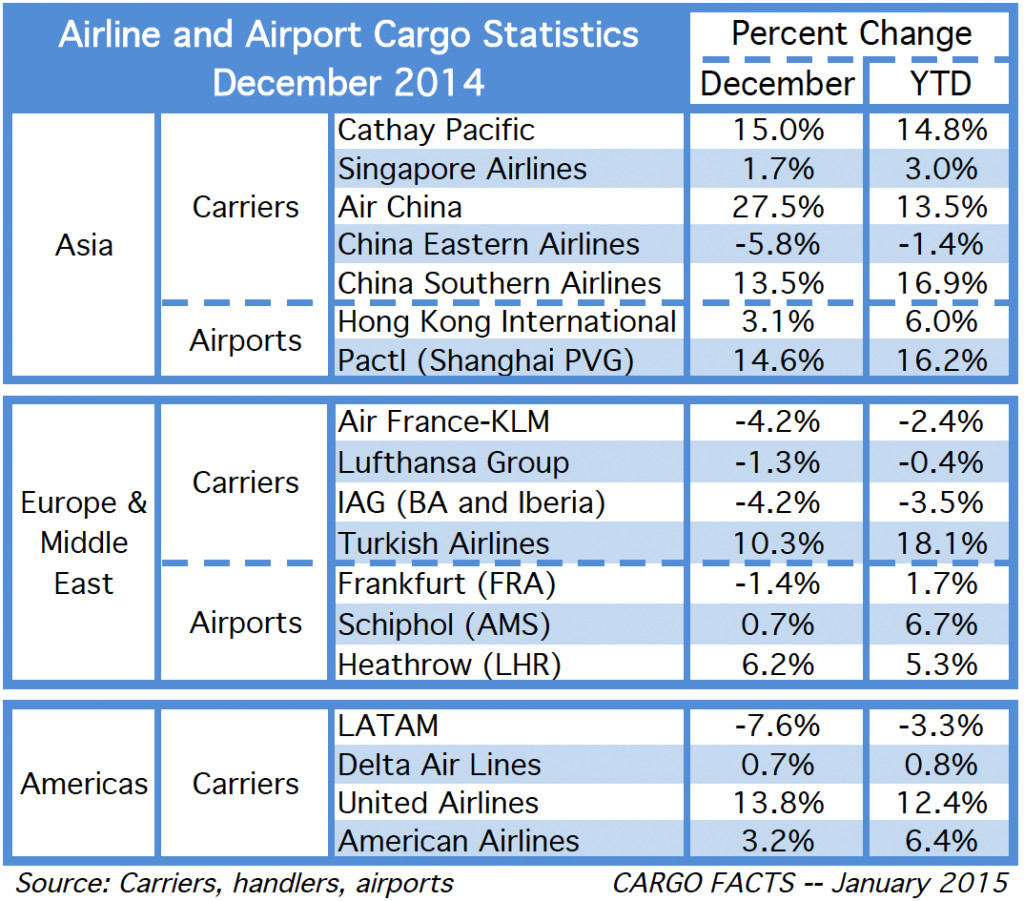 Cargo demand growth continues in December | Cargo Facts