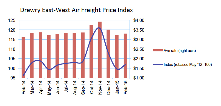 Air freight rates rise in February | Cargo Facts