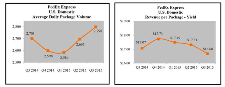 FedEx Express 3QFY15 Volume and Yield