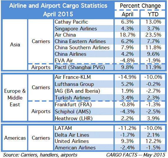 Asian carriers do well in April | Cargo Facts