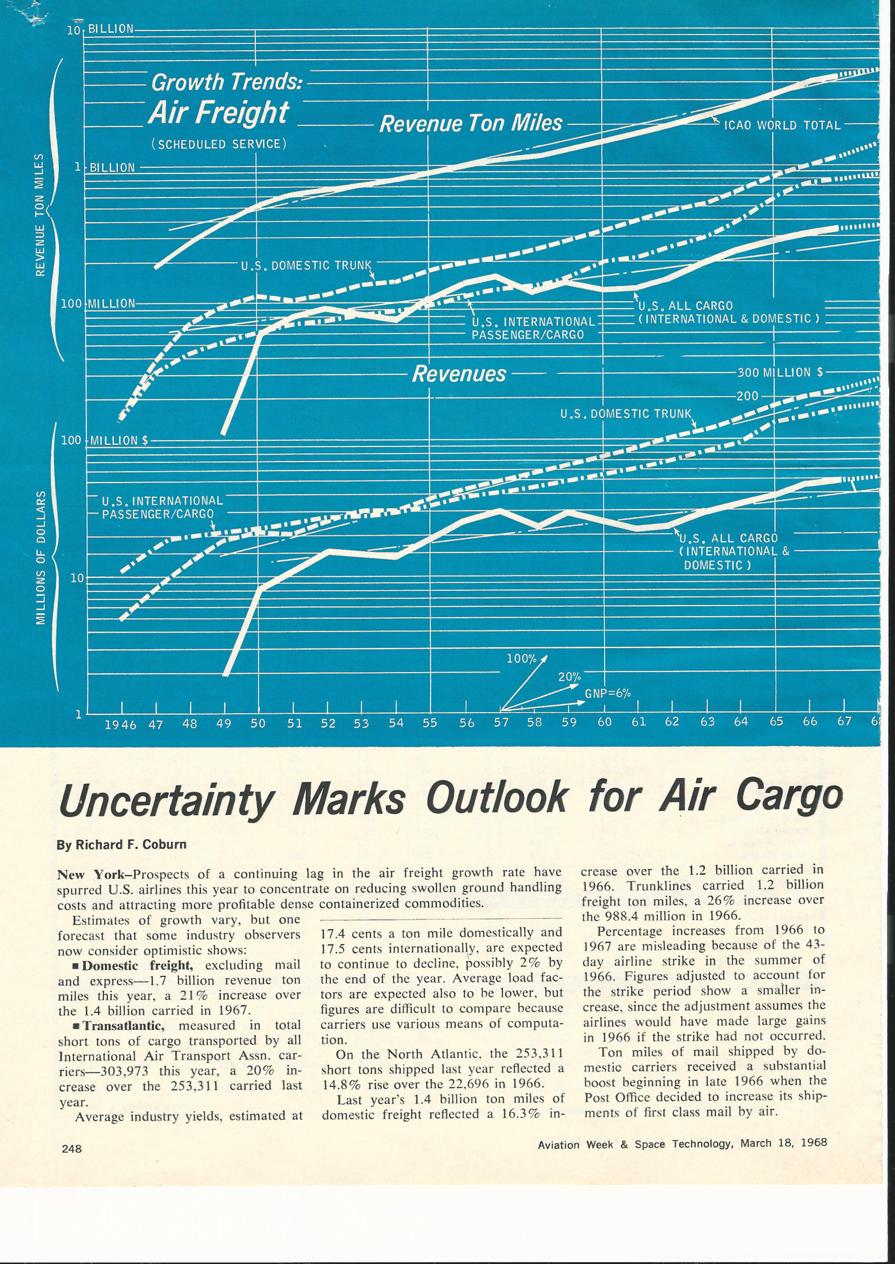 From Aviation Week, 1968