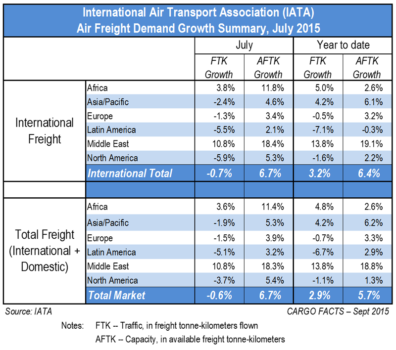 IATA Demand July 2015