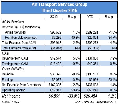 Full speed ahead for ATSG - Cargo Facts