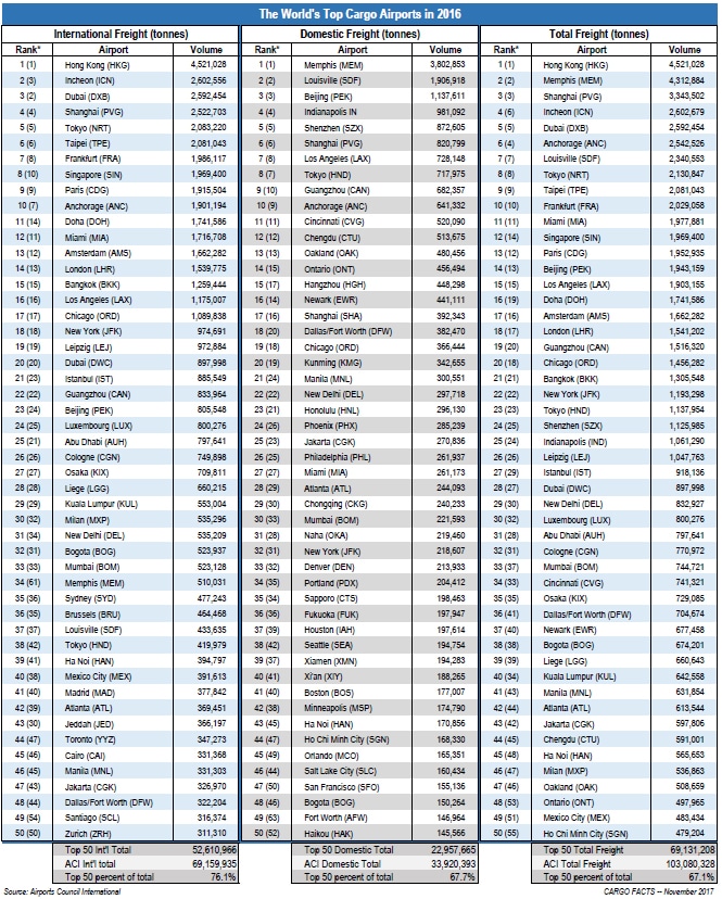 World s Top 50 Cargo Airports Part I Cargo Facts