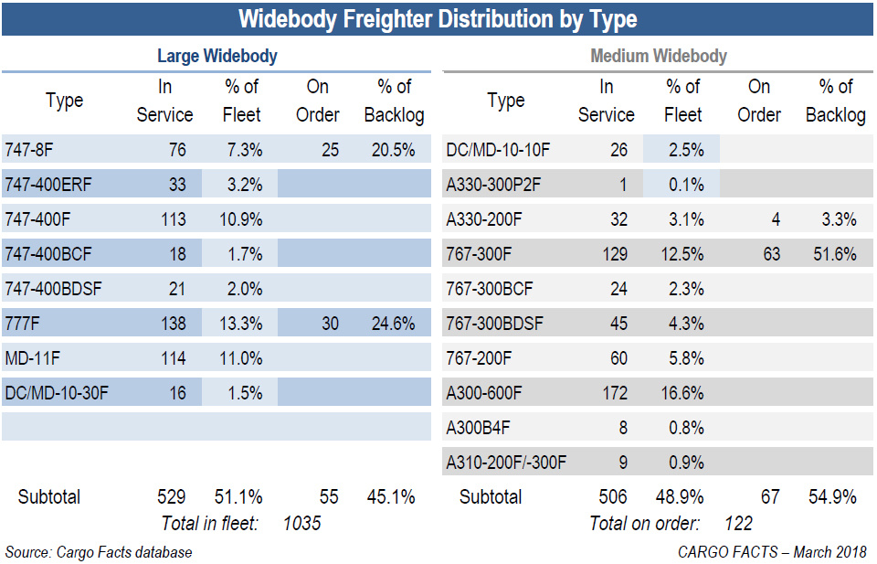 The table above summarizes the composition of the medium- and large-capacity widebody freighter fleets, reflecting both the 1,035 units that are in service today, and the 122 additional production units now in the order pipeline. Delivery of most of the freighters in this backlog will take place over the next three to four years, but whether these deliveries will be matched with retirements from the current fleet will depend on how long the current strong demand for air freight continues.