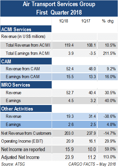 ATSG reports another good quarter - Cargo Facts