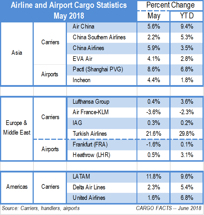 Cargo growth continues in May results | Cargo Facts