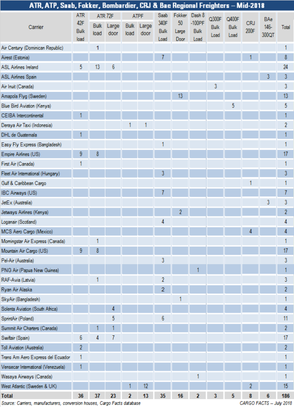 The regional freighter fleet in 2018 – Part II | Cargo Facts