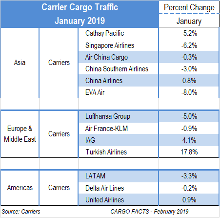 Cargo Chart