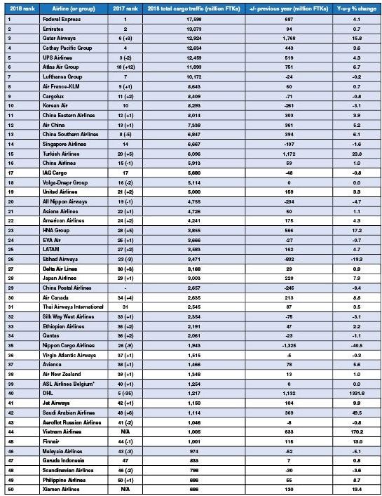 22 of top 25 cargo carriers operated freighters in 2018 Cargo Facts