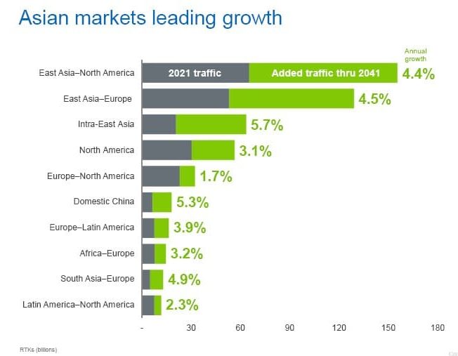 Intra-East Asia air cargo traffic to lead growth over next 20 years