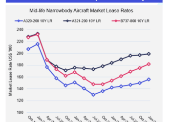 Narrowbody lease rates on the rise