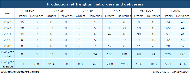 Production freighter orders 2019-2023