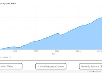 CF Freighter Capacity Index