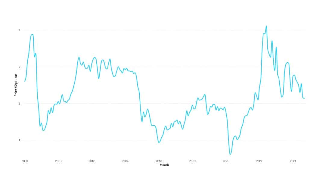 Jet Fuel Prices Thumbnail Jet Fuel Prices Thumbnail