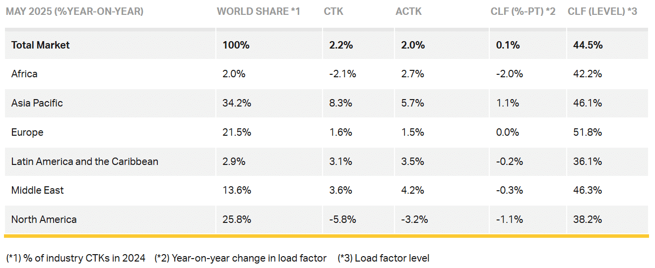 IATA chart of May 2025 CTKs by region