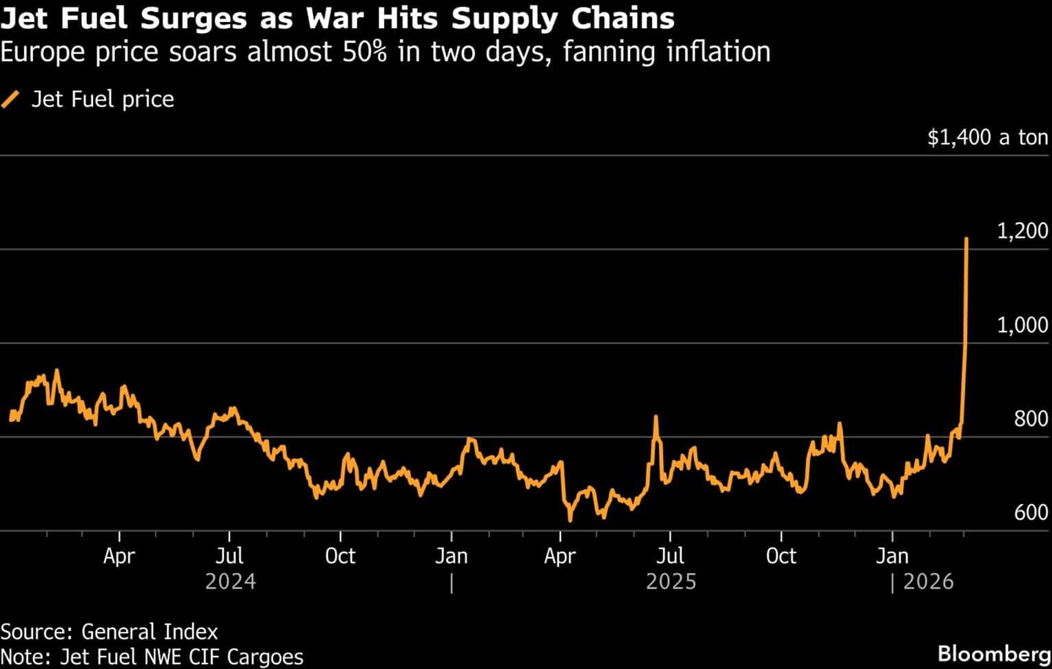 Jet fuel prices surge as Iran war disrupts Middle East exports - Cargo ...