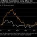 Short-term inflation expectations jump after war