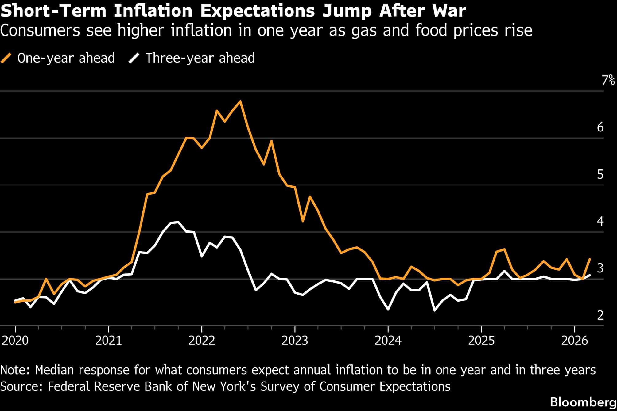 Ran Inflation Inflation expectations jump with Iran war, Fed survey finds - Cargo Facts