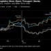 Annotations placed on the day of the market close before each event. (Courtesy/Bloomberg)